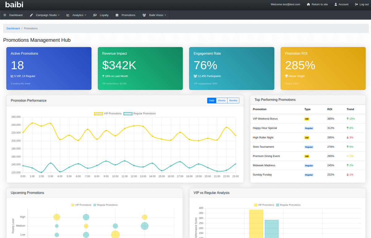 Casino promotions management dashboard showing active campaigns, budgets, and player spend analytics